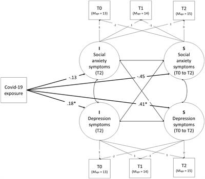 The development of depression and social anxiety symptoms in adolescents and the negative impact of the COVID-19 pandemic and desire for peer contact